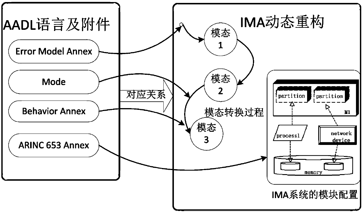 AADL based IMA dynamic reconfiguration modeling method