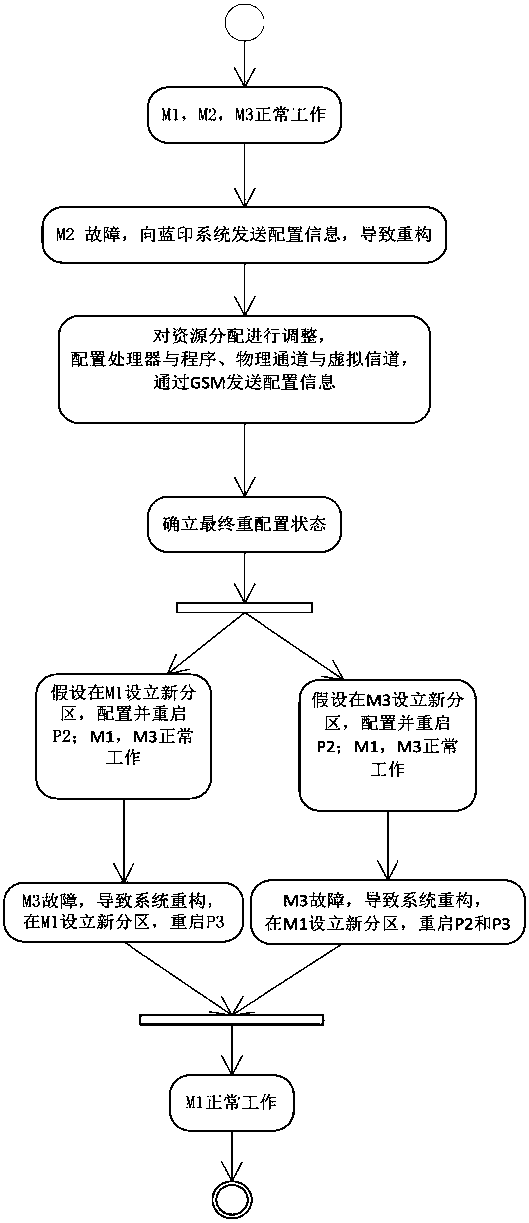 AADL based IMA dynamic reconfiguration modeling method