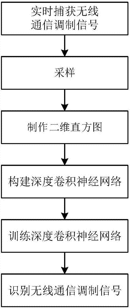 Wireless communication modulating signal identification method based on deep learning