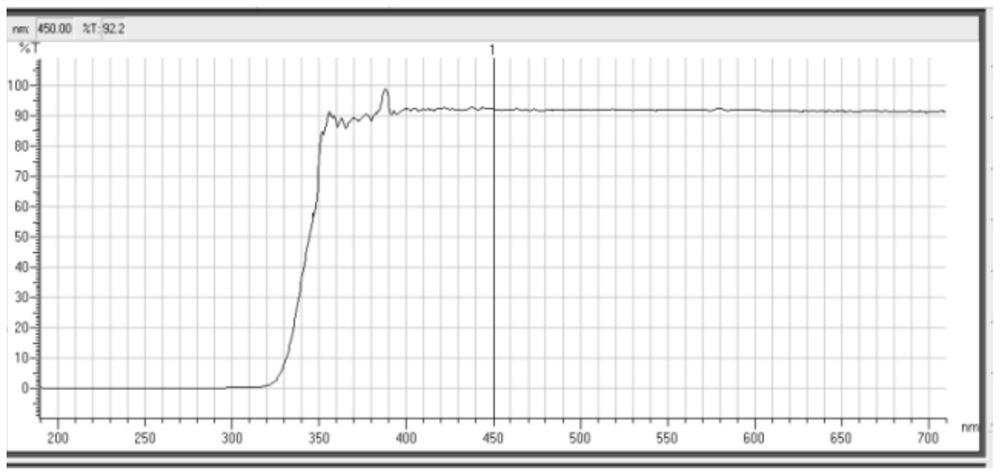 Attenuation type high-uniformity phase shift photomask blank and preparation method thereof