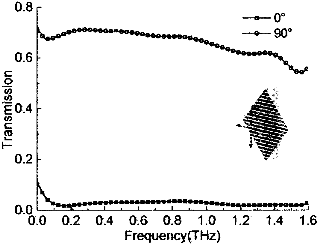 Terahertz wave polarization conversion and unidirectional transmission device with double-layer dielectric-metal grating structure