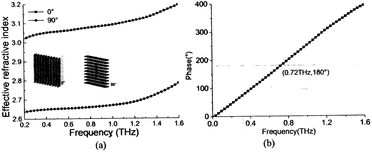 Terahertz wave polarization conversion and unidirectional transmission device with double-layer dielectric-metal grating structure