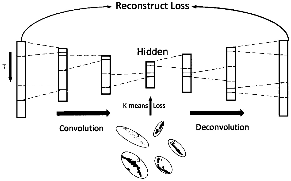 A depth K-means clustering method for time series data