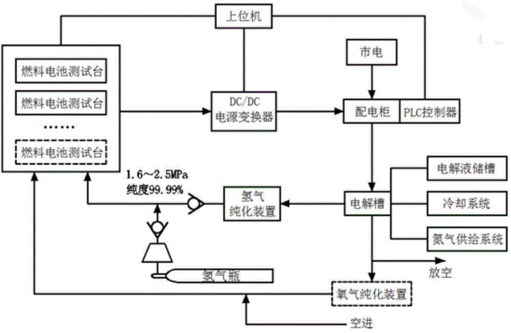 Fuel cell testing system capable of performing circular electrolytic hydrogen production