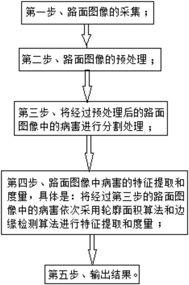 Pavement disease recognition method based on image analysis