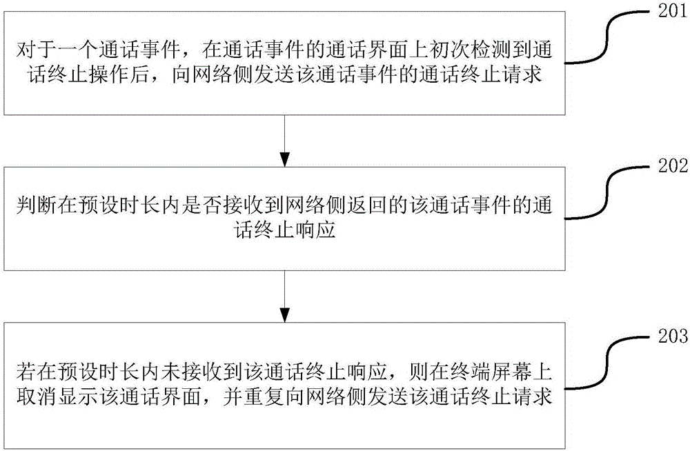 Communication optimization method and apparatus