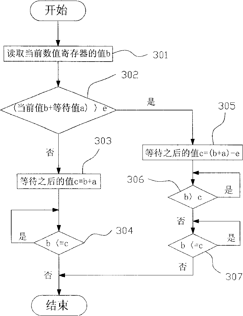 Hardware timer based time-delay method