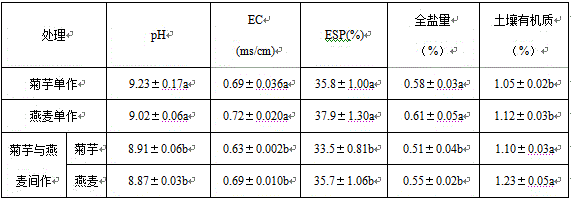 Method for improving inland saline-alkali land by intercropping oat with Jerusalem artichoke