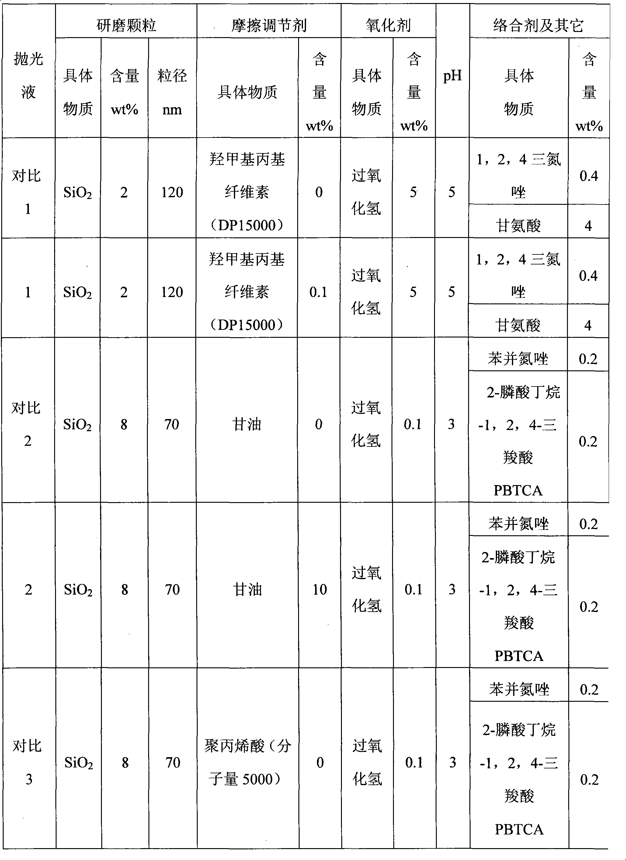 Chemical mechanical polishing solution