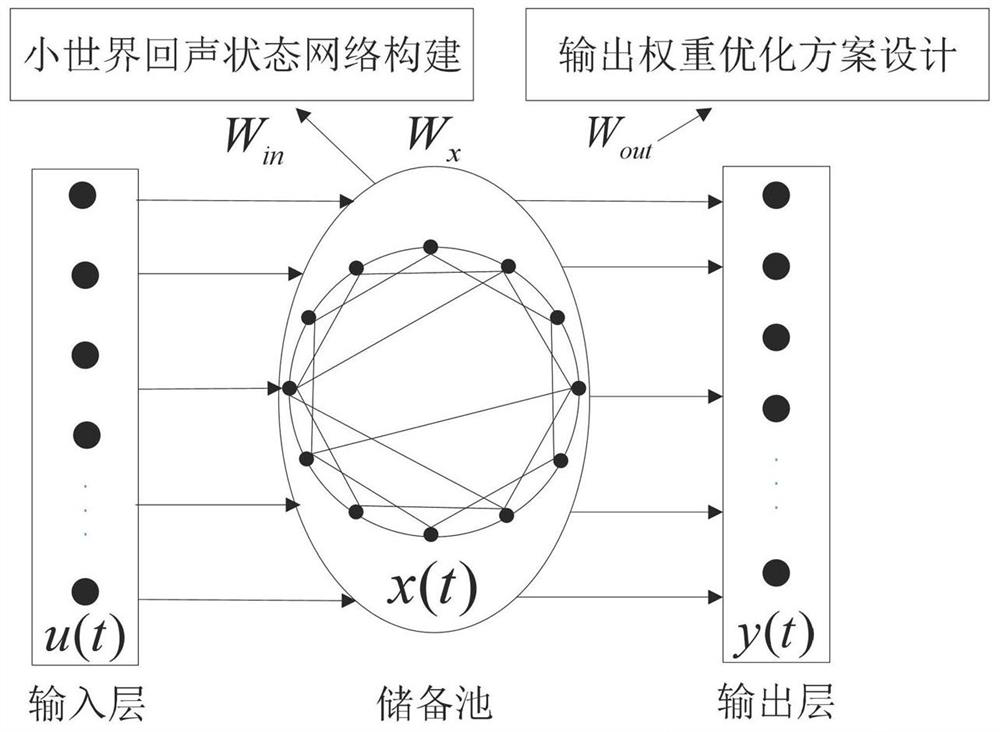 Small-world echo state network time sequence prediction method based on MCP penalty function