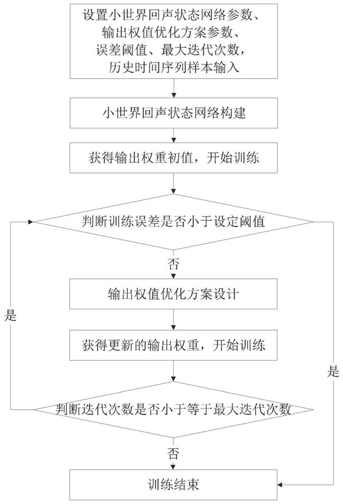 Small-world echo state network time sequence prediction method based on MCP penalty function