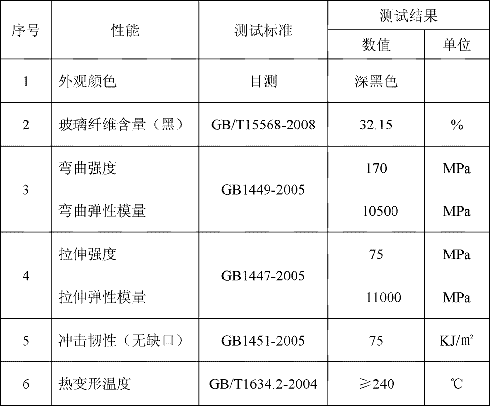 Black low-flow-mark polyester molding compound and preparation method thereof