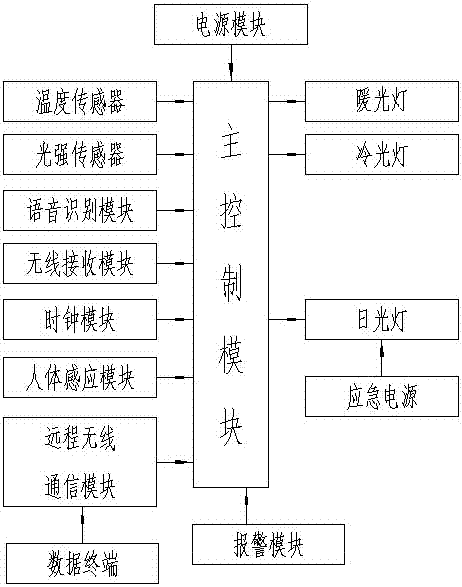 Intelligent LED lamp