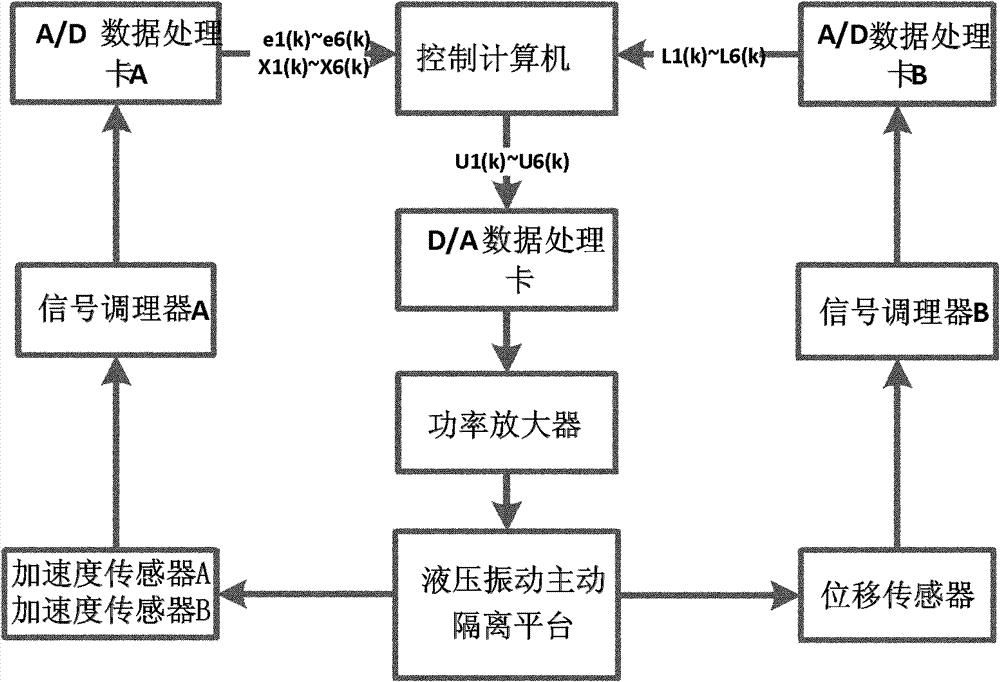 Control device and control method of hydraulic vibration active isolation platform