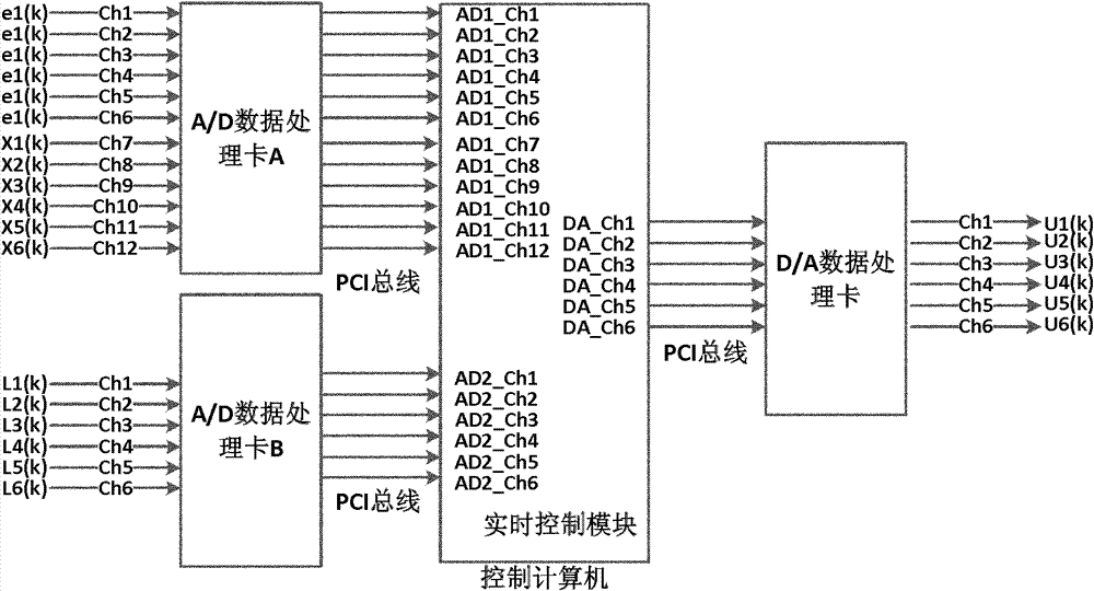 Control device and control method of hydraulic vibration active isolation platform