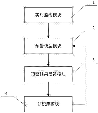 Fault early warning system and determine method for wind turbine generator system