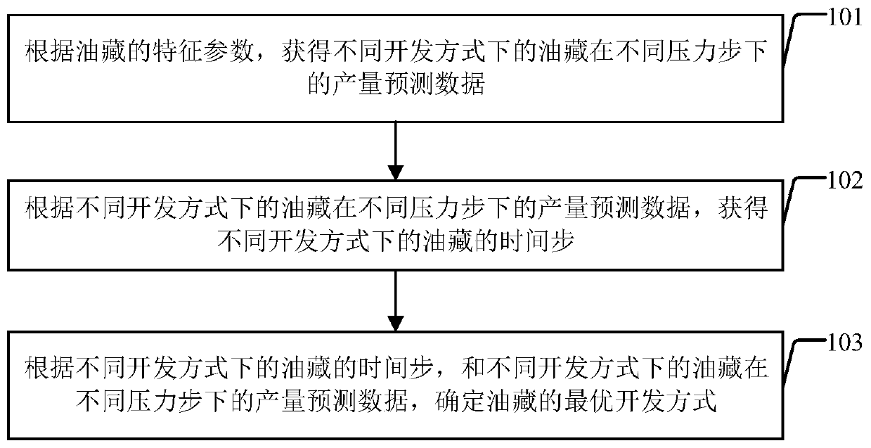 Method and device for determining development mode for oil reservoir based on production prediction data of oil reservoir