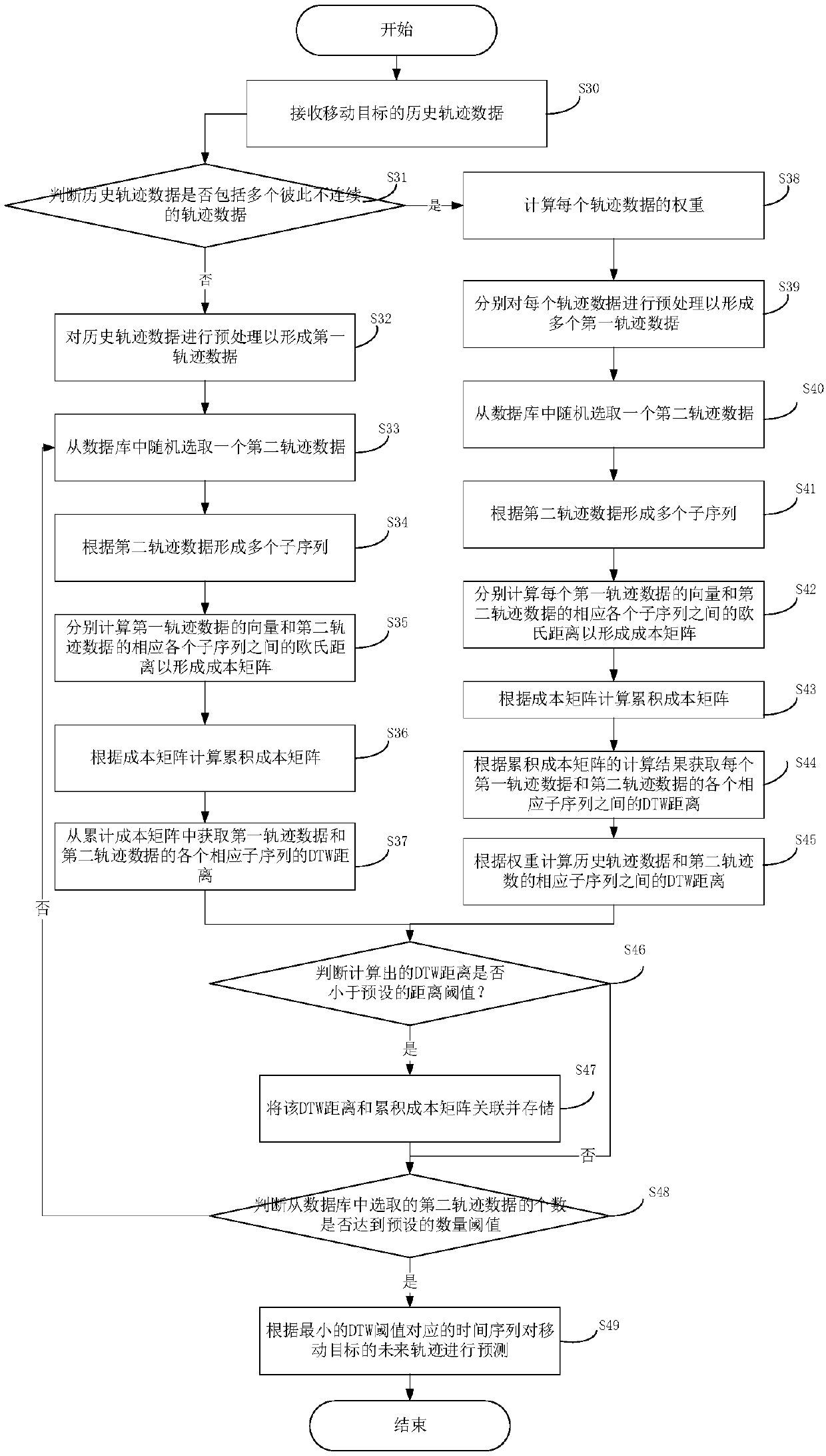 Method and system for measuring marine moving target trajectory similarity