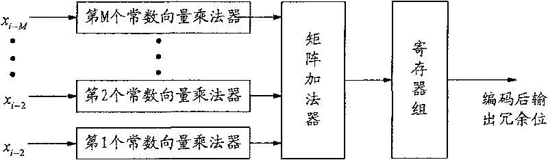 Circuit, encoder and method for encoding parallel BCH