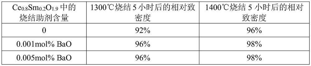 Uniform dispersion method of sintering aid and application of the sintering aid in this method