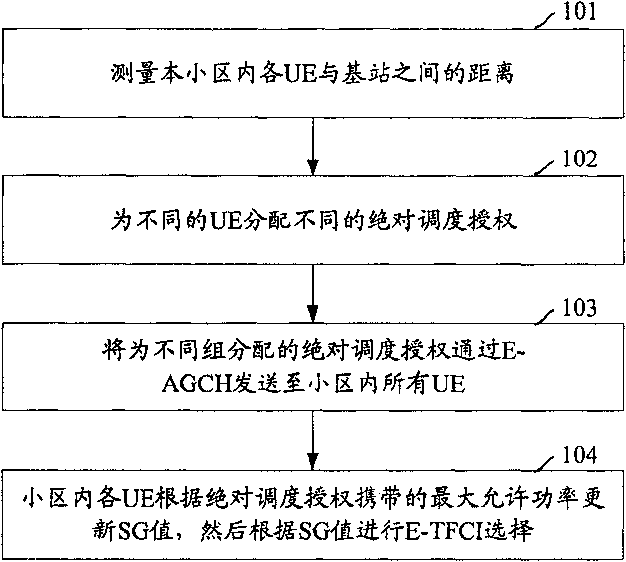 Uplink scheduling method for base station control