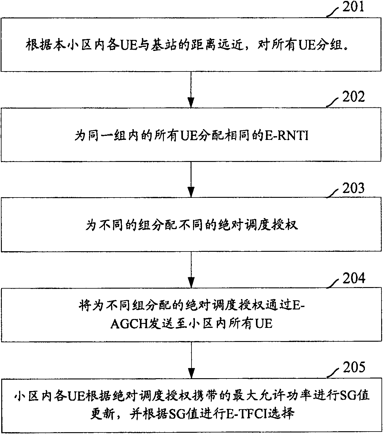 Uplink scheduling method for base station control