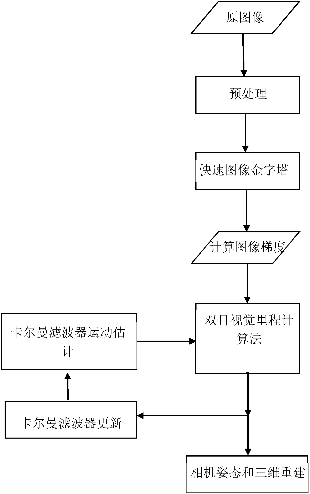 Binocular visual sense mileage calculating method based on image gradient combined optimization