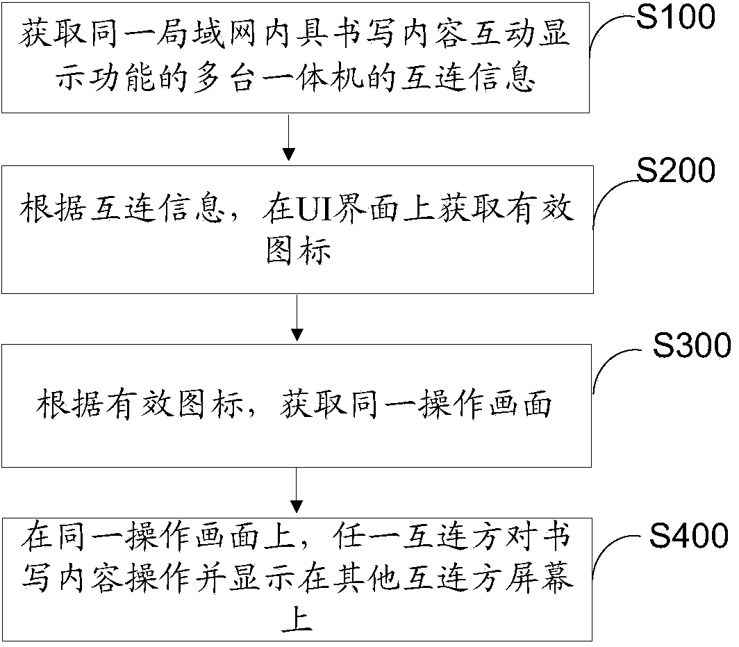 Written content interactive display method and integrative machines