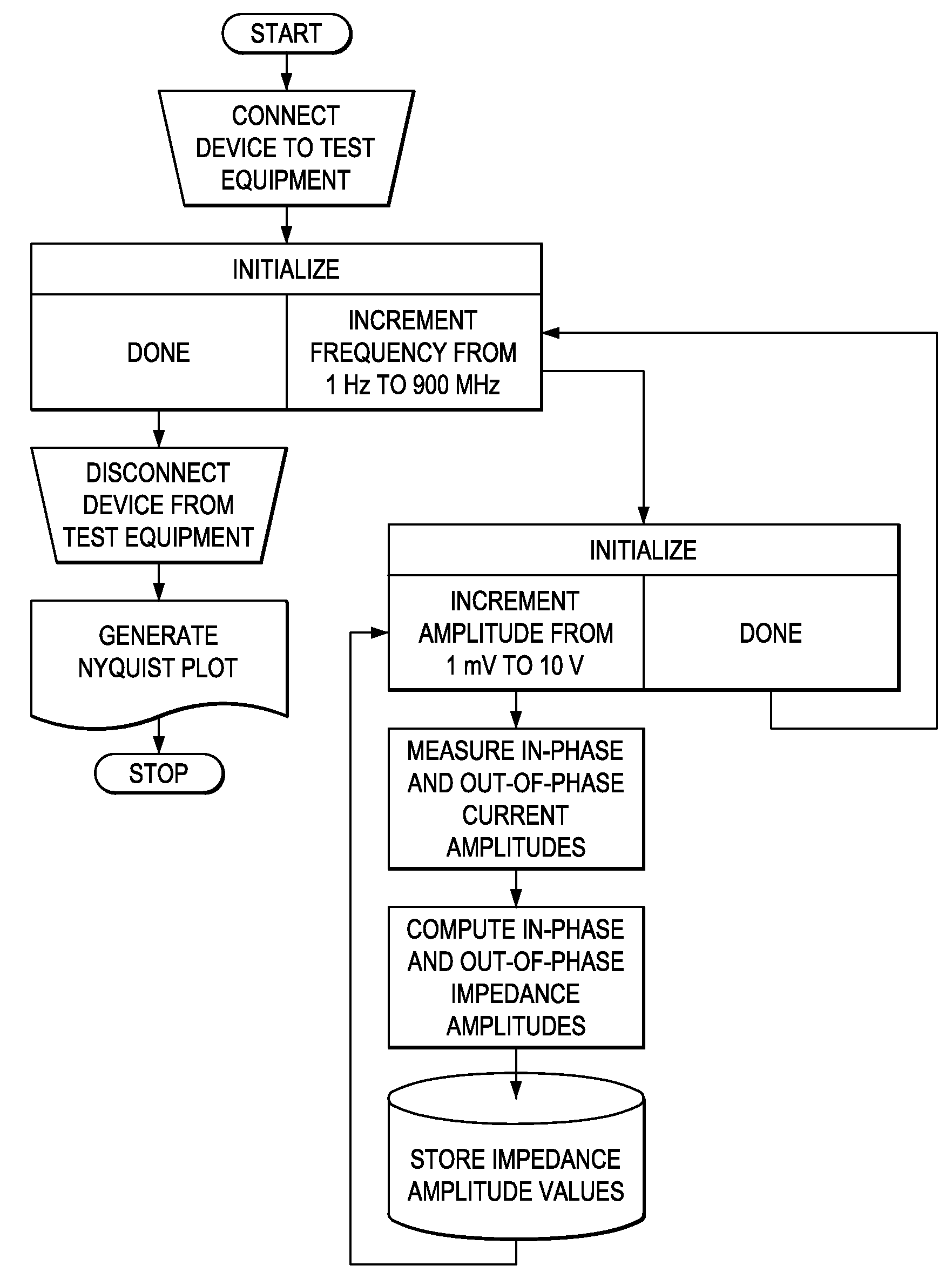 AC Impedance Spectroscopy Testing of Electrical Parametric Structures