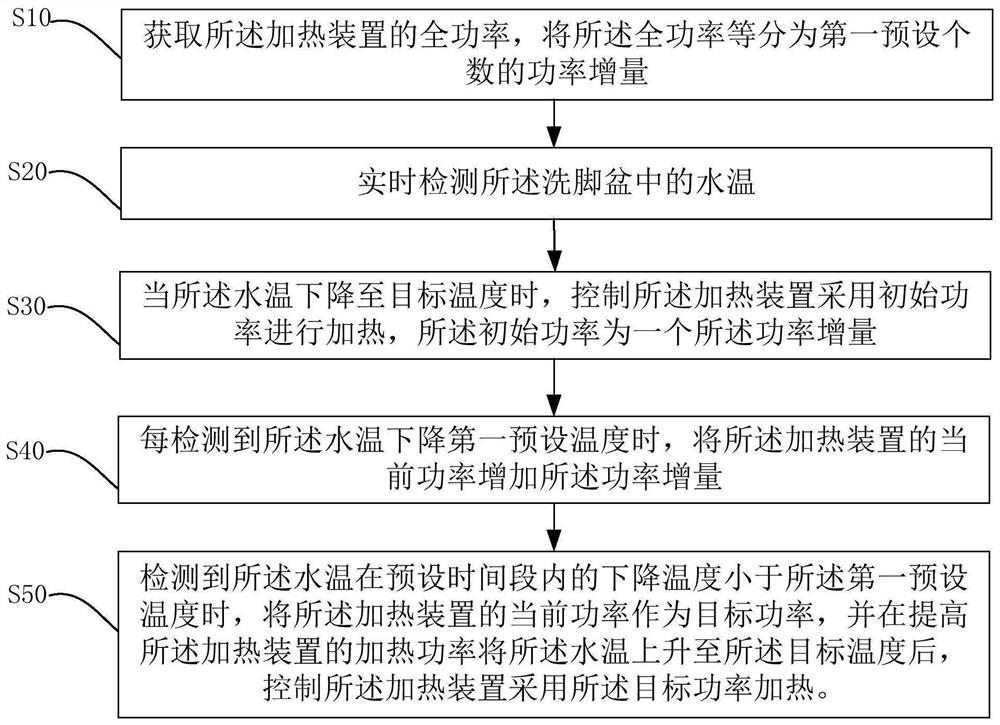 Foot basin, temperature control method and device thereof