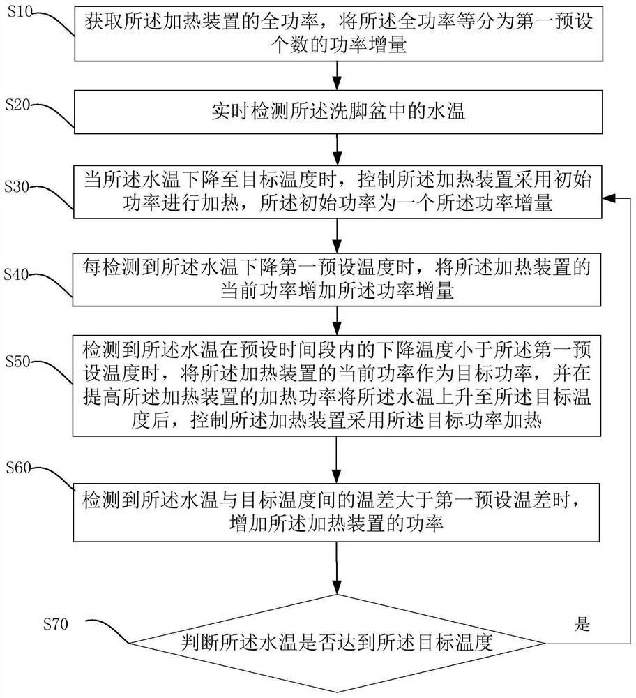 Foot basin, temperature control method and device thereof