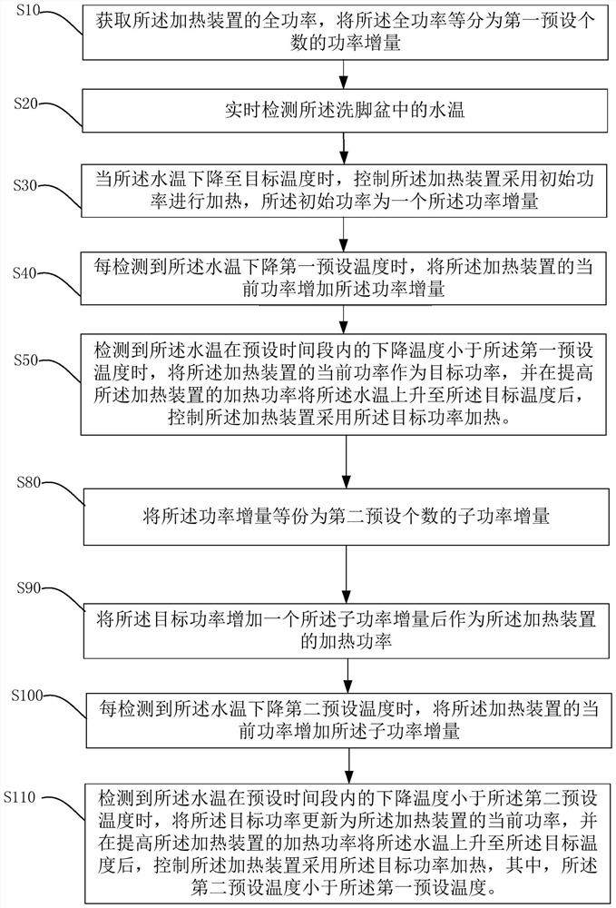 Foot basin, temperature control method and device thereof