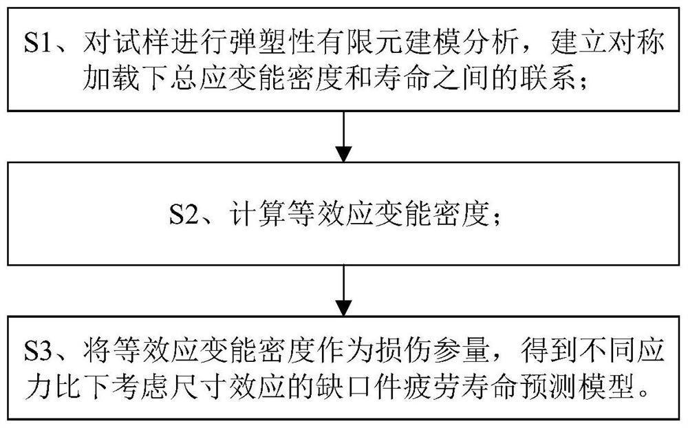 Probability fatigue life prediction method coupling gap and size effect