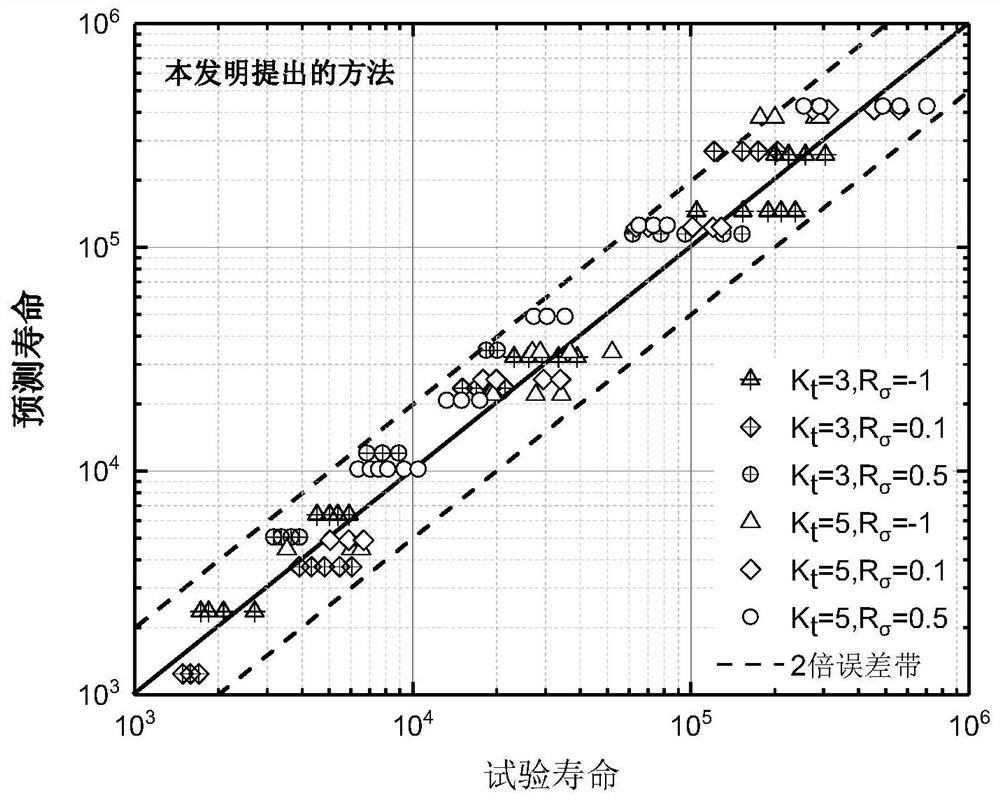 Probability fatigue life prediction method coupling gap and size effect