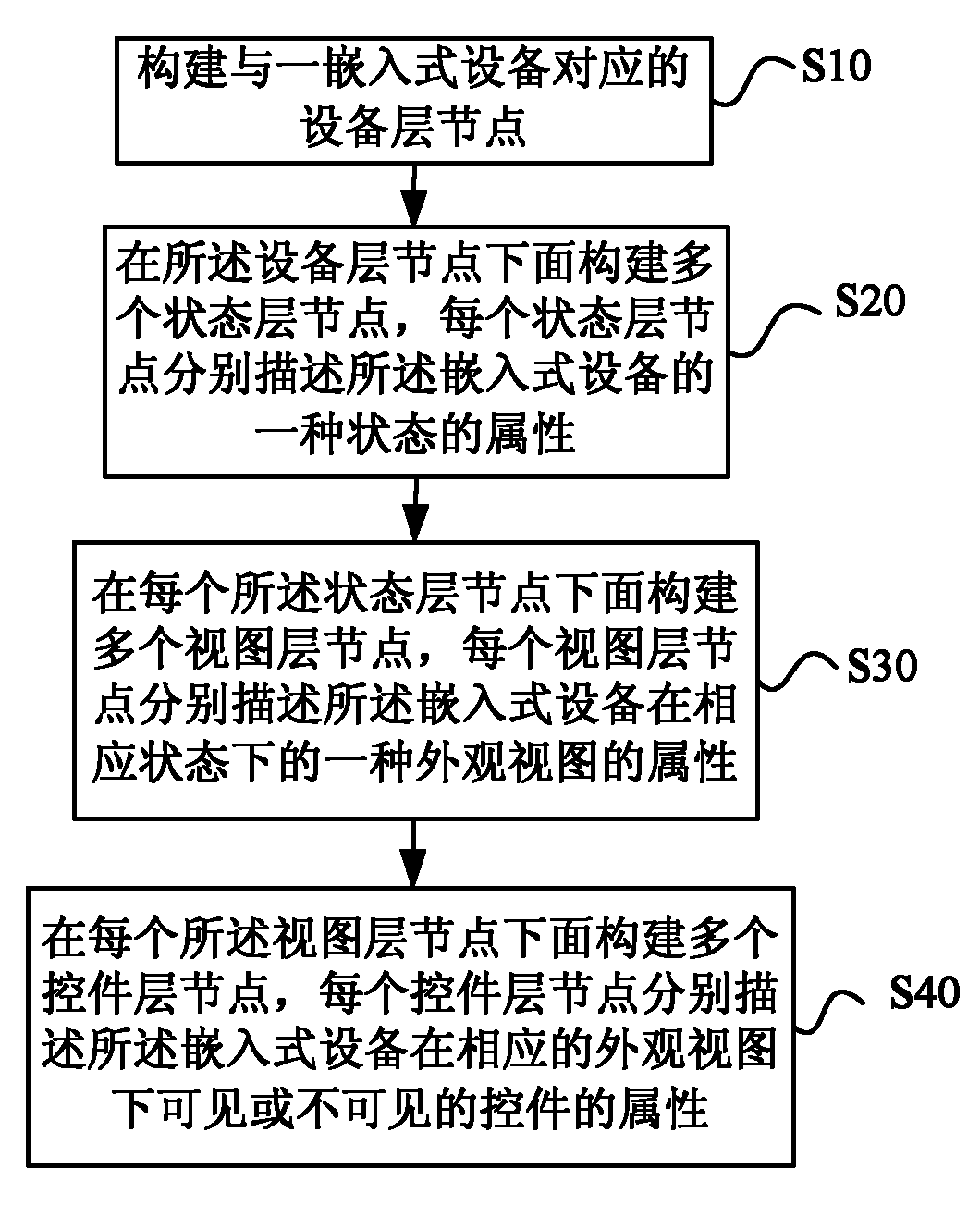 Simulation equipment and method for describing simulation equipment attribute of embedded equipment