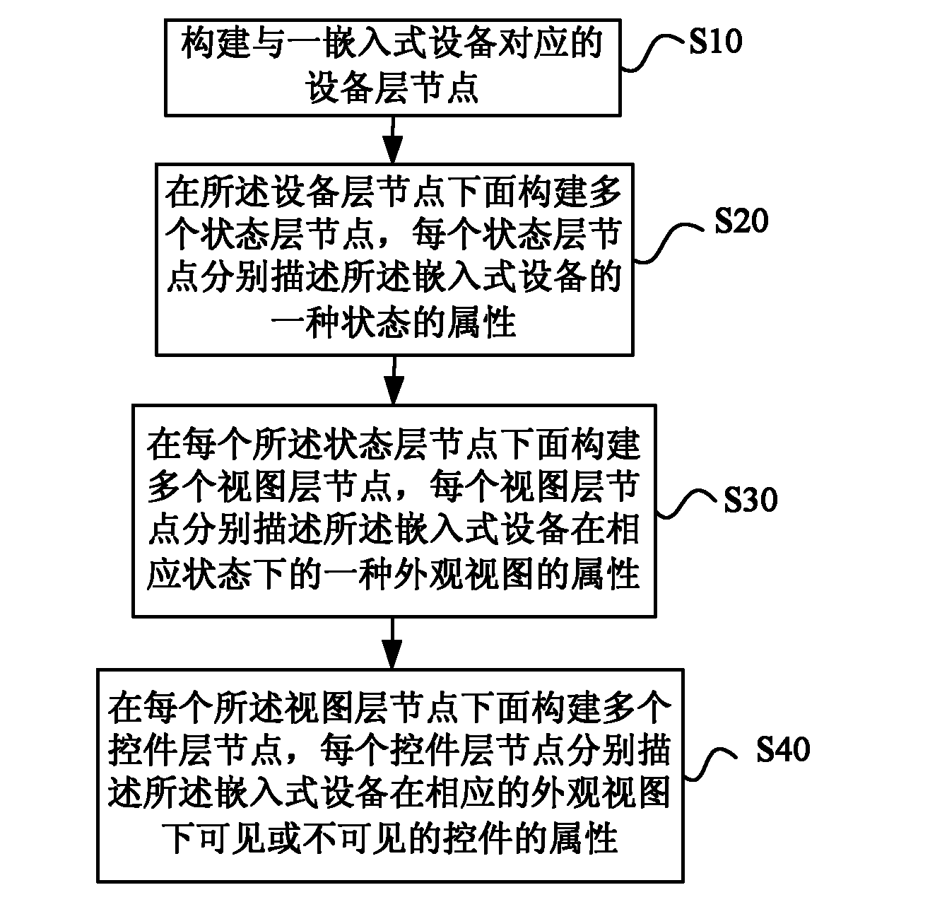 Simulation equipment and method for describing simulation equipment attribute of embedded equipment