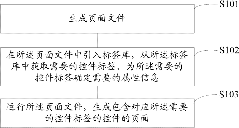 Control-containing page establishing method