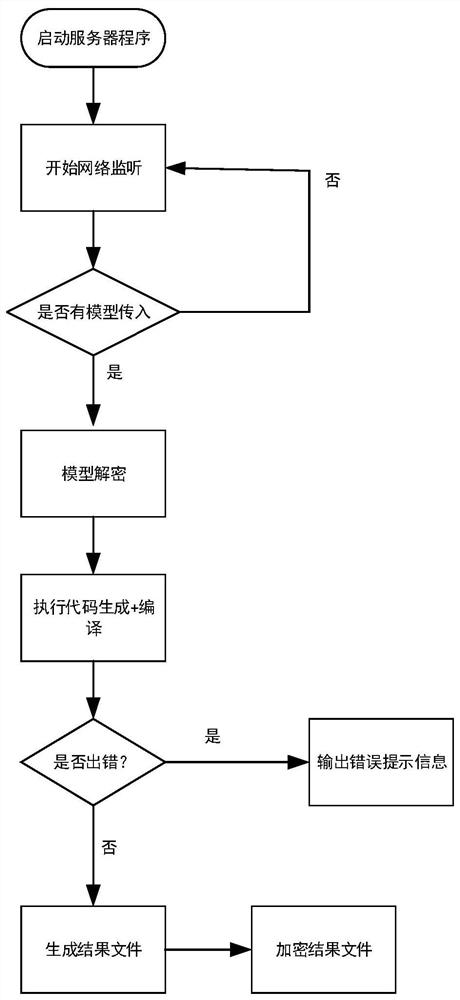 A remote compiling method and system for a DC control and protection program