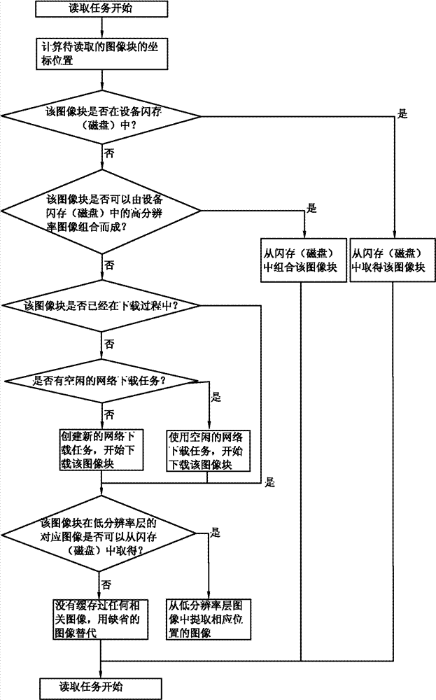 Supersized image loading and displaying method used for mobile internet device