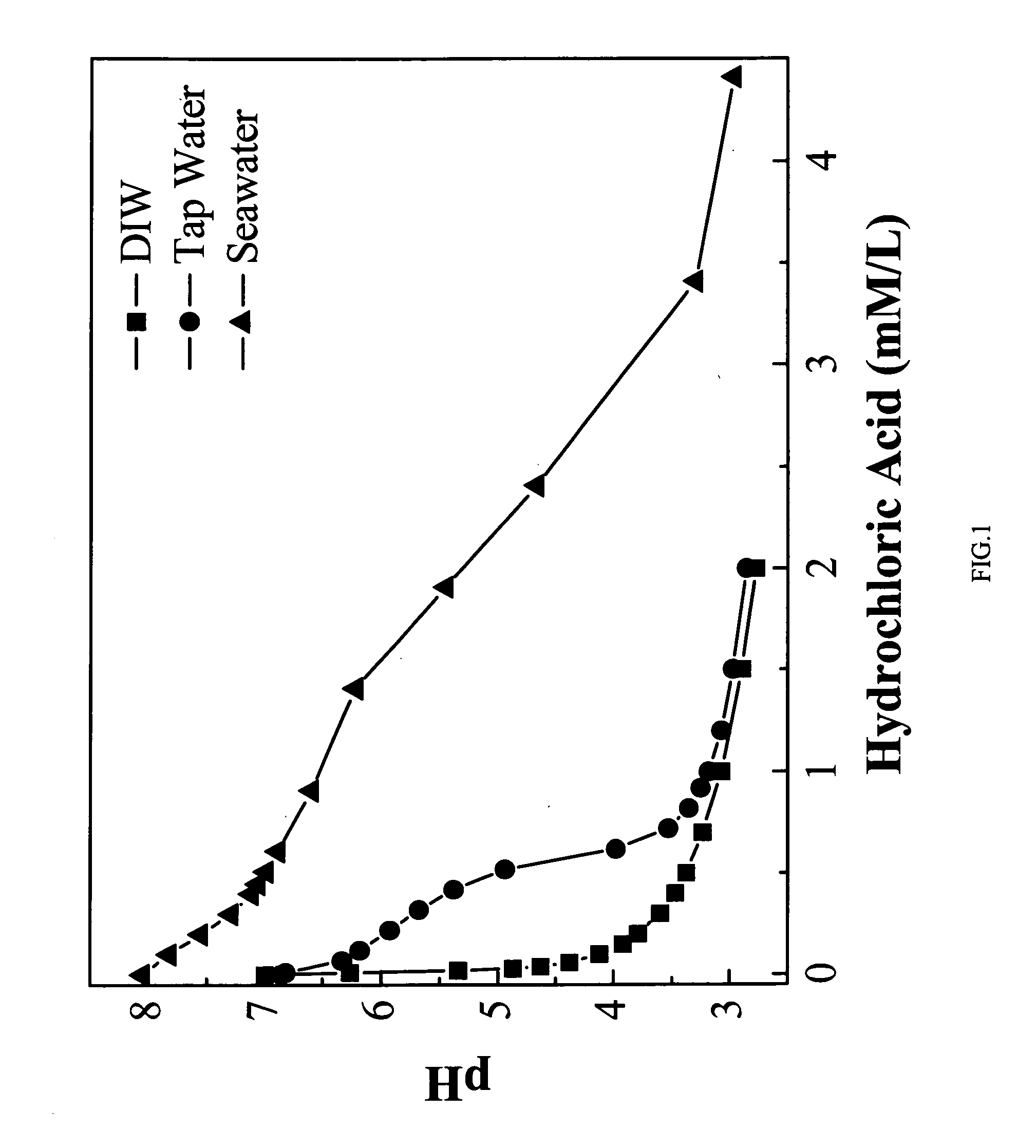 Sterilization effects of acidic ozone water