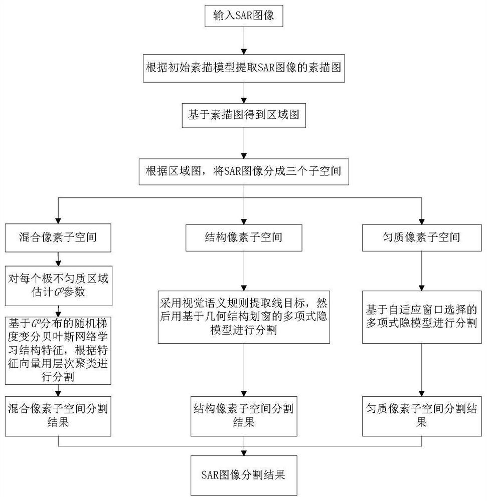 a g-based  <sup>0</sup> Distributed Stochastic Gradient Variational Bayesian SAR Image Segmentation Method