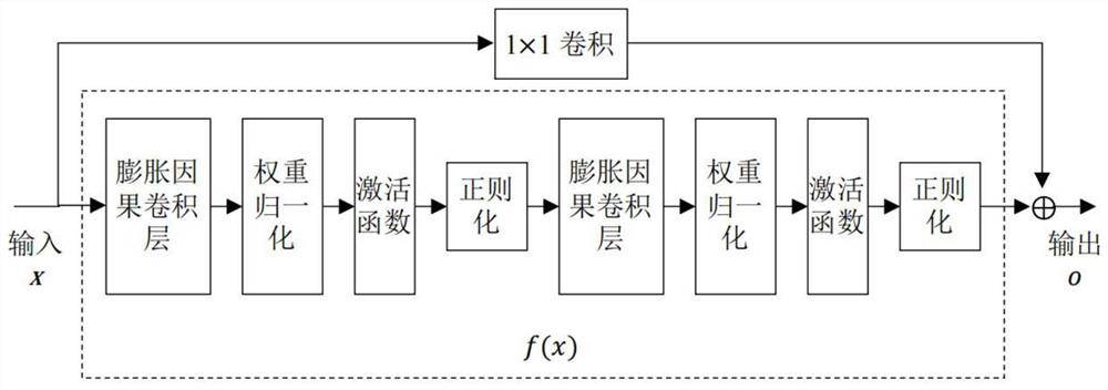 Method for establishing traditional Chinese medicine pulse condition recognition model based on time sequence convolutional network