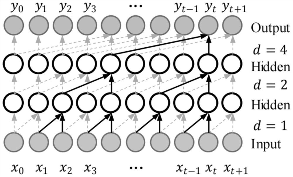 Method for establishing traditional Chinese medicine pulse condition recognition model based on time sequence convolutional network