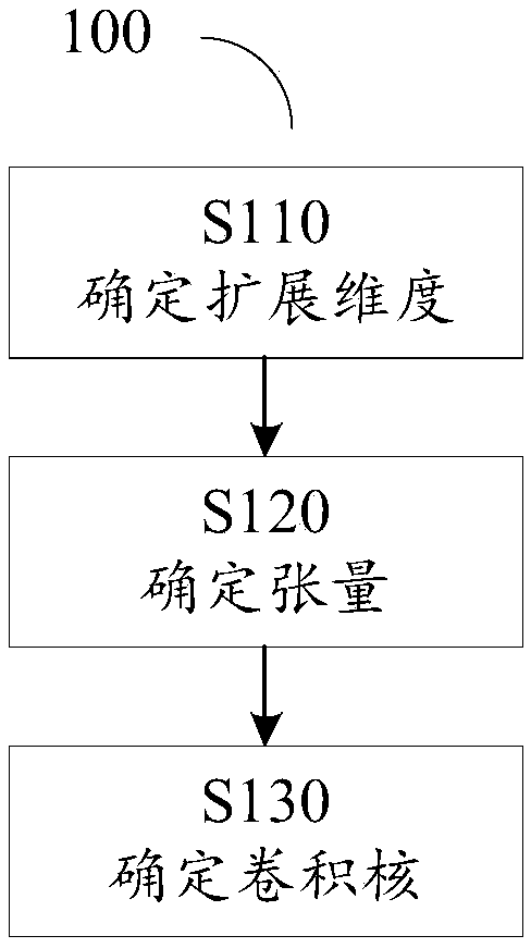 A method and apparatus for unwrapping tensor data of a convolution neural network