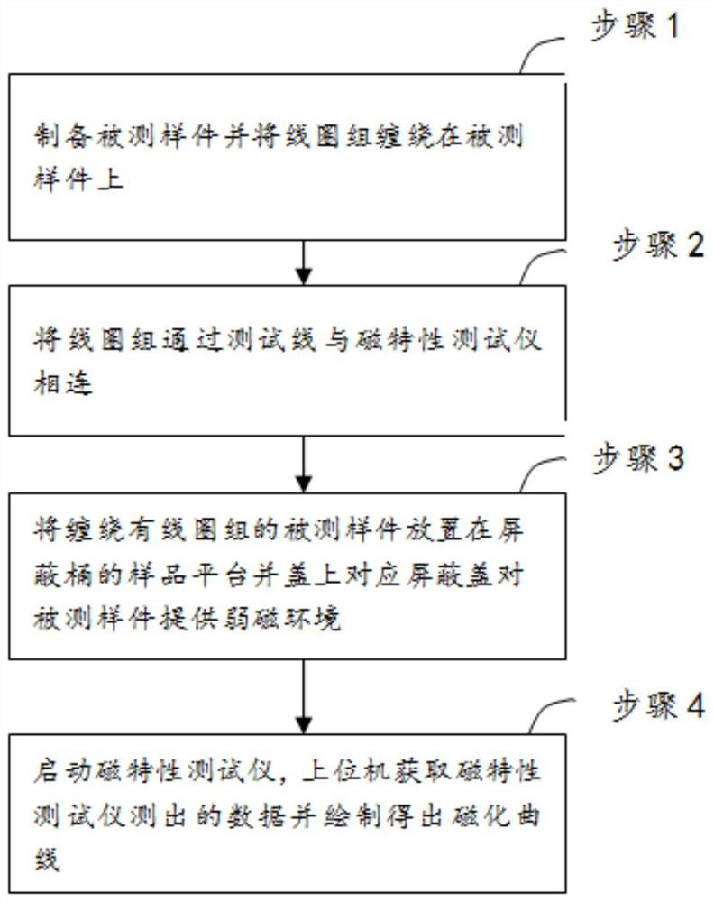 Device and method for testing magnetic property of high-permeability magnetic material in low-frequency weak magnetic environment