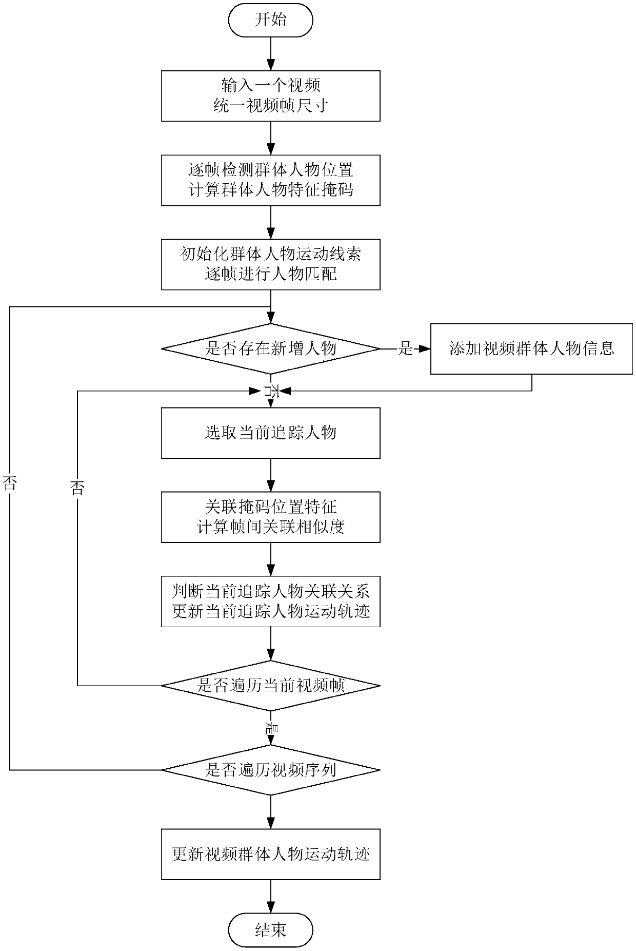 Video group character motion trail tracking method based on feature association