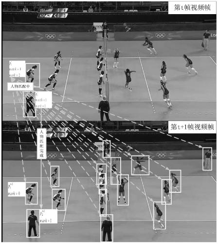 Video group character motion trail tracking method based on feature association