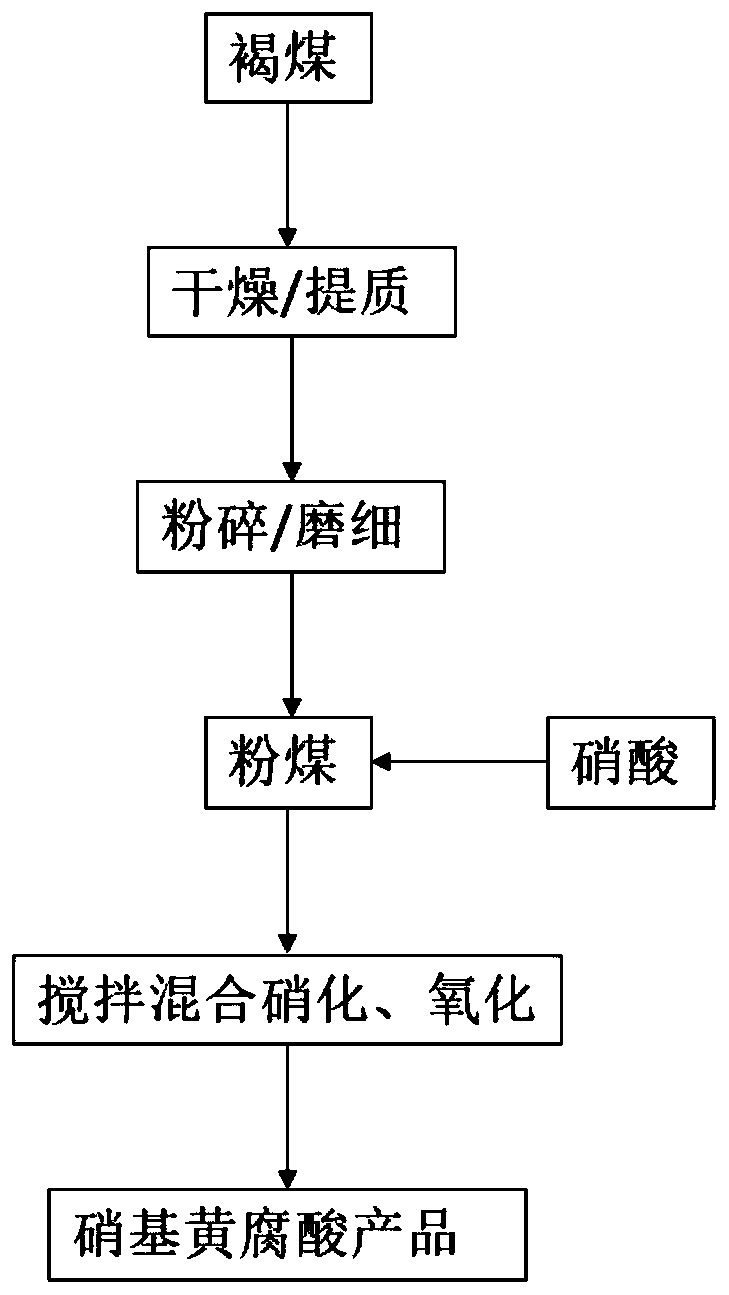 Preparation method of mineral source nitro fulvic acid