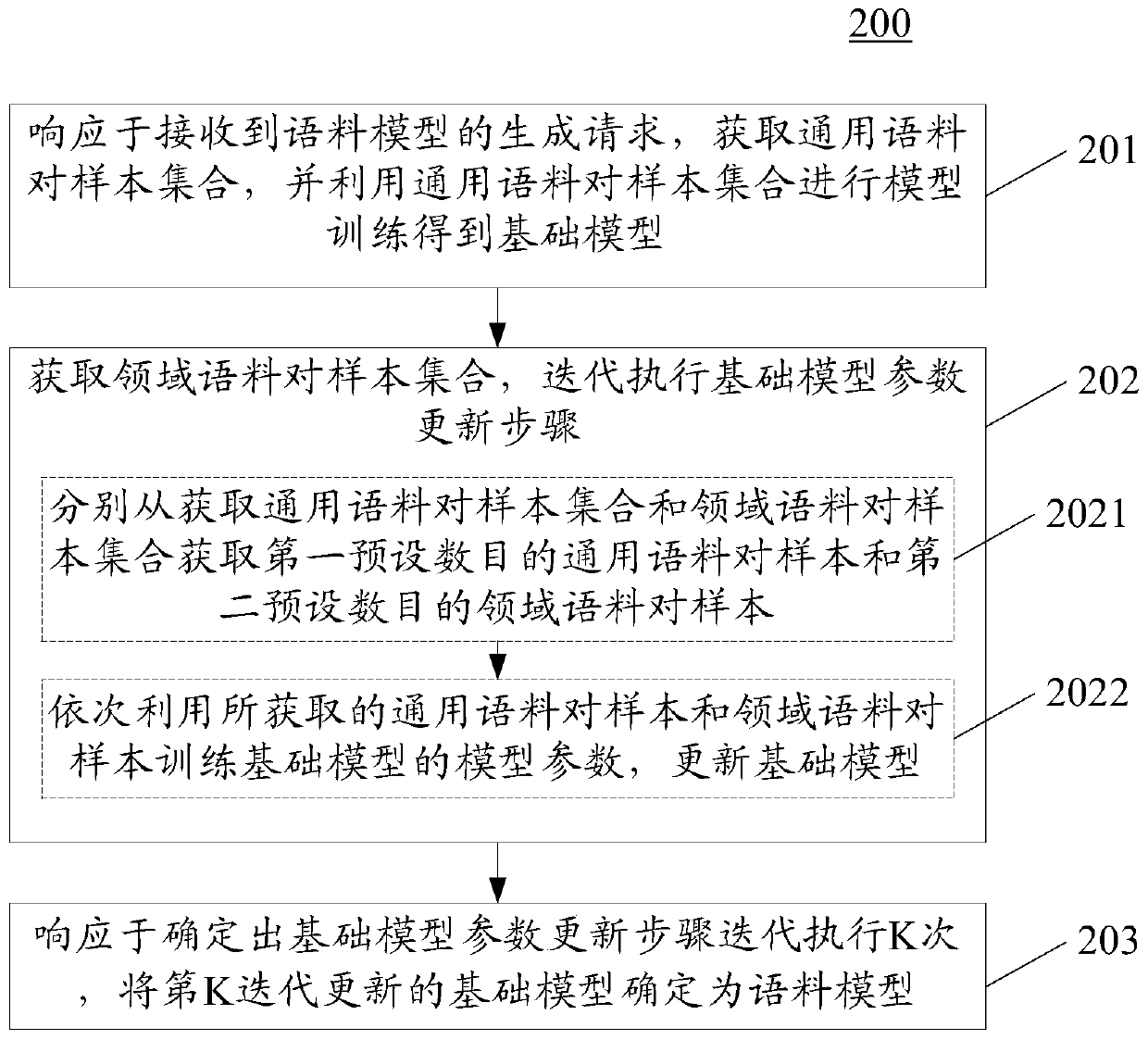 Method and device for generating model