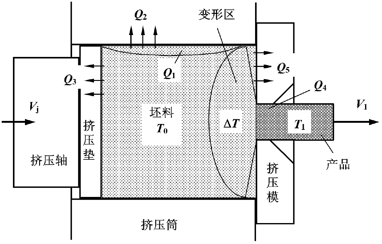 Method for realizing synthermal extrusion through technological parameter combination control